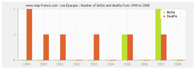 Les Éparges : Number of births and deaths from 1999 to 2008